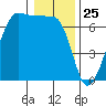 Sunset Beach tide chart for Monday, January 25, 2021