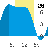 Sunset Beach tide chart for Tuesday, January 26, 2021