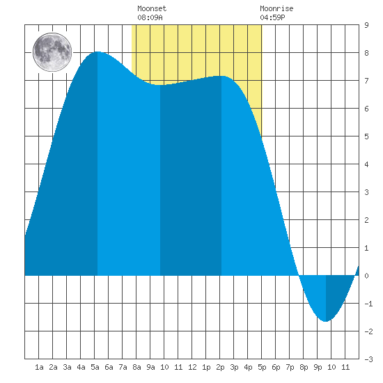 Sunset Beach tide chart for Thursday, January 28, 2021