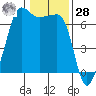 Sunset Beach tide chart for Thursday, January 28, 2021
