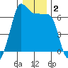 Sunset Beach tide chart for Saturday, January 2, 2021