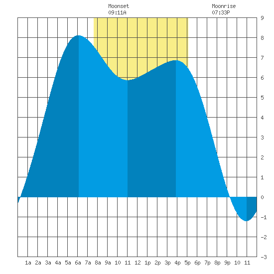 Sunset Beach tide chart for Saturday, January 30, 2021