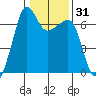 Sunset Beach tide chart for Sunday, January 31, 2021