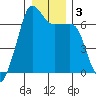 Sunset Beach tide chart for Sunday, January 3, 2021