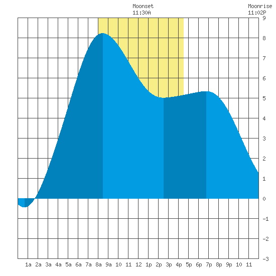 Sunset Beach tide chart for Monday, January 4, 2021