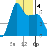 Sunset Beach tide chart for Monday, January 4, 2021