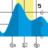 Sunset Beach tide chart for Tuesday, January 5, 2021