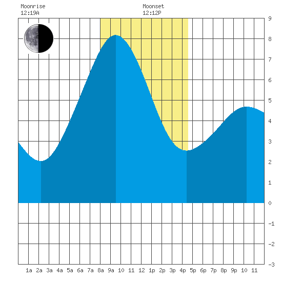 Sunset Beach tide chart for Wednesday, January 6, 2021