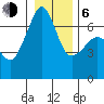 Sunset Beach tide chart for Wednesday, January 6, 2021