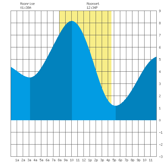 Sunset Beach tide chart for Thursday, January 7, 2021