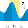 Sunset Beach tide chart for Thursday, January 7, 2021