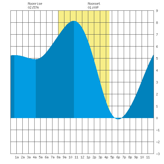 Sunset Beach tide chart for Friday, January 8, 2021