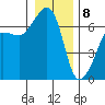 Sunset Beach tide chart for Friday, January 8, 2021