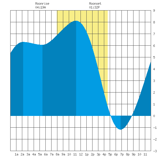Sunset Beach tide chart for Saturday, January 9, 2021