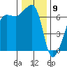 Sunset Beach tide chart for Saturday, January 9, 2021