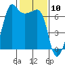 Sunset Beach tide chart for Wednesday, February 10, 2021