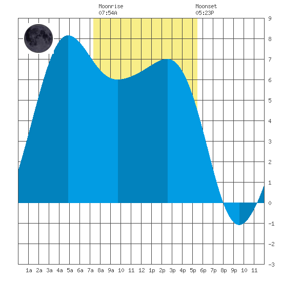 Sunset Beach tide chart for Thursday, February 11, 2021