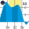 Sunset Beach tide chart for Thursday, February 11, 2021