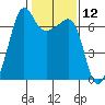 Sunset Beach tide chart for Friday, February 12, 2021