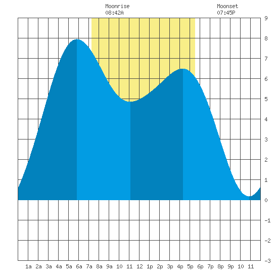 Sunset Beach tide chart for Saturday, February 13, 2021