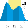 Sunset Beach tide chart for Saturday, February 13, 2021