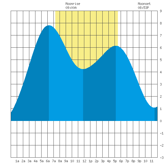 Sunset Beach tide chart for Sunday, February 14, 2021