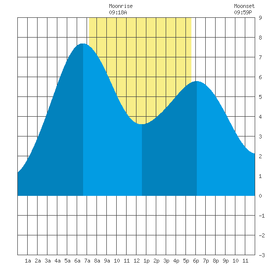 Sunset Beach tide chart for Monday, February 15, 2021