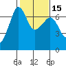 Sunset Beach tide chart for Monday, February 15, 2021