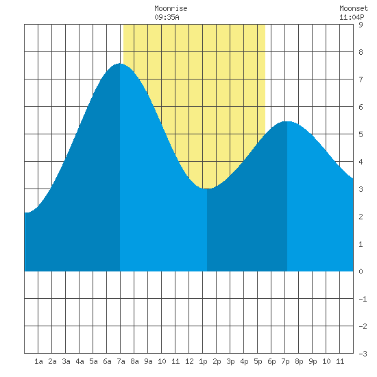 Sunset Beach tide chart for Tuesday, February 16, 2021