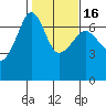 Sunset Beach tide chart for Tuesday, February 16, 2021