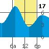 Sunset Beach tide chart for Wednesday, February 17, 2021