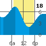 Sunset Beach tide chart for Thursday, February 18, 2021