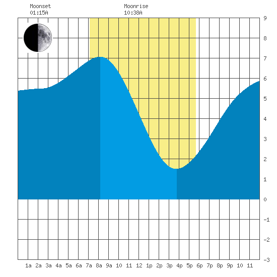 Sunset Beach tide chart for Friday, February 19, 2021