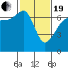 Sunset Beach tide chart for Friday, February 19, 2021
