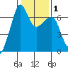 Sunset Beach tide chart for Monday, February 1, 2021