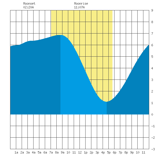 Sunset Beach tide chart for Saturday, February 20, 2021
