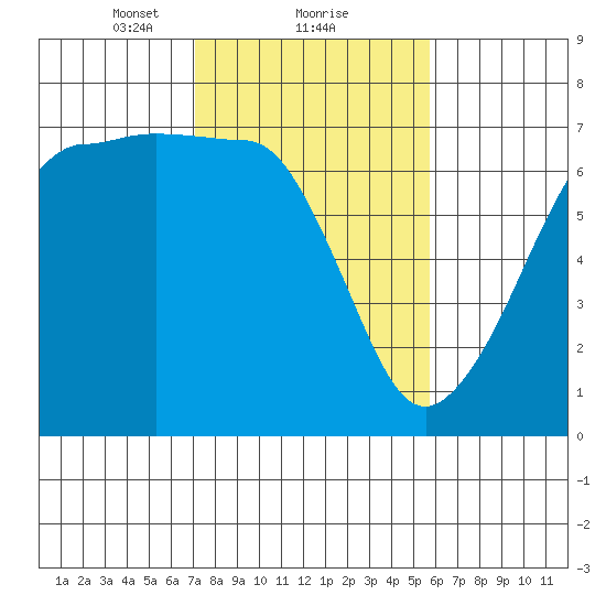 Sunset Beach tide chart for Sunday, February 21, 2021
