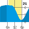 Sunset Beach tide chart for Sunday, February 21, 2021