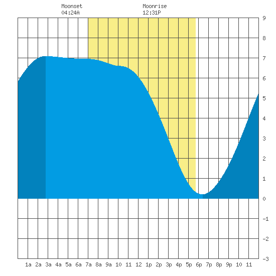 Sunset Beach tide chart for Monday, February 22, 2021