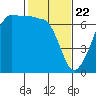 Sunset Beach tide chart for Monday, February 22, 2021
