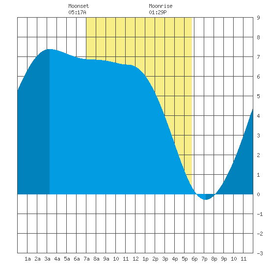 Sunset Beach tide chart for Tuesday, February 23, 2021