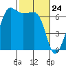 Sunset Beach tide chart for Wednesday, February 24, 2021
