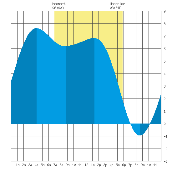 Sunset Beach tide chart for Thursday, February 25, 2021