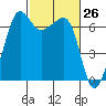 Sunset Beach tide chart for Friday, February 26, 2021