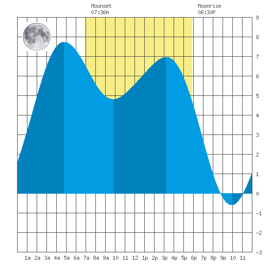 Sunset Beach tide chart for Saturday, February 27, 2021