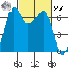 Sunset Beach tide chart for Saturday, February 27, 2021