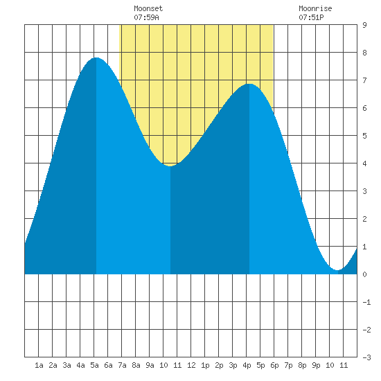 Sunset Beach tide chart for Sunday, February 28, 2021