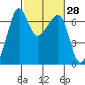 Sunset Beach tide chart for Sunday, February 28, 2021
