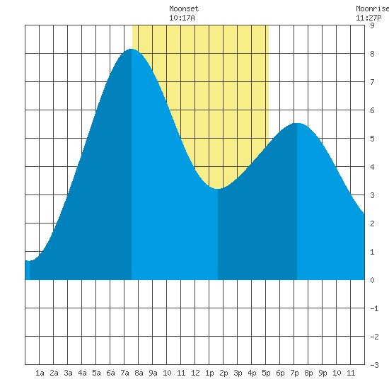 Sunset Beach tide chart for Tuesday, February 2, 2021