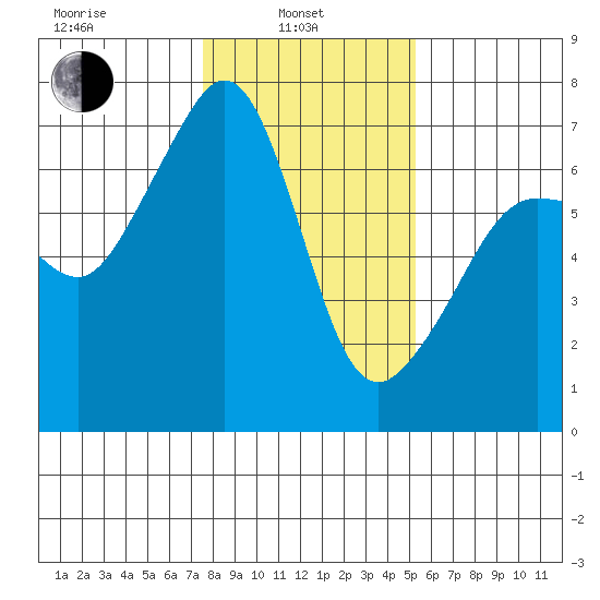 Sunset Beach tide chart for Thursday, February 4, 2021
